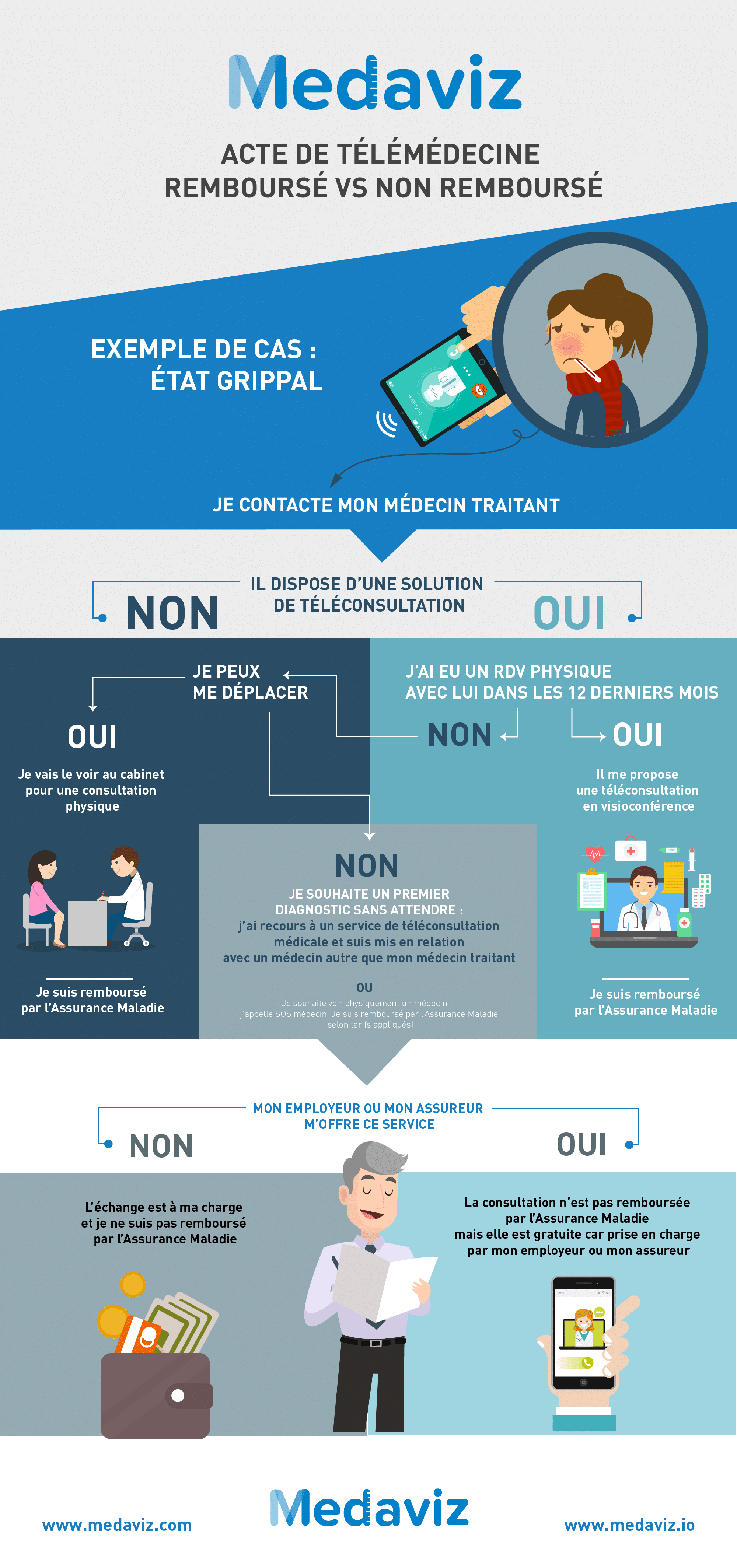 télémédecine remboursé vs non remboursé
